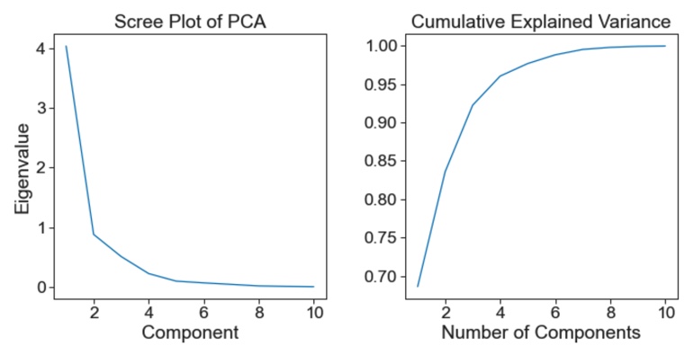 PCA variance summaries