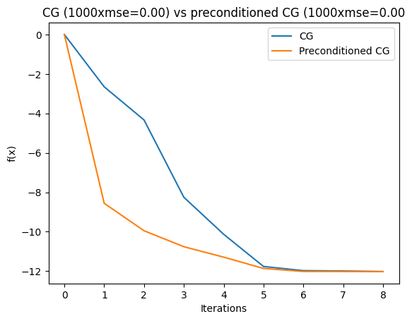 convergence of vanilla conjugate gradient vs preconditioned conjugate gradient