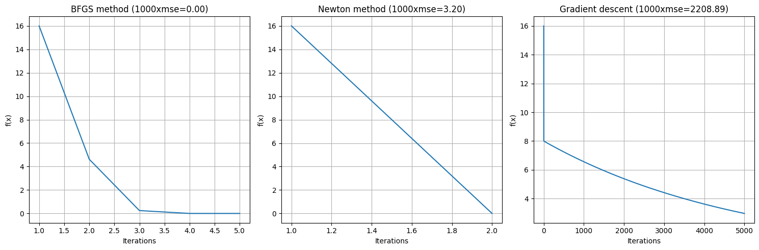 convergence of Newton's method vs BFGS vs gradient descent on different plots