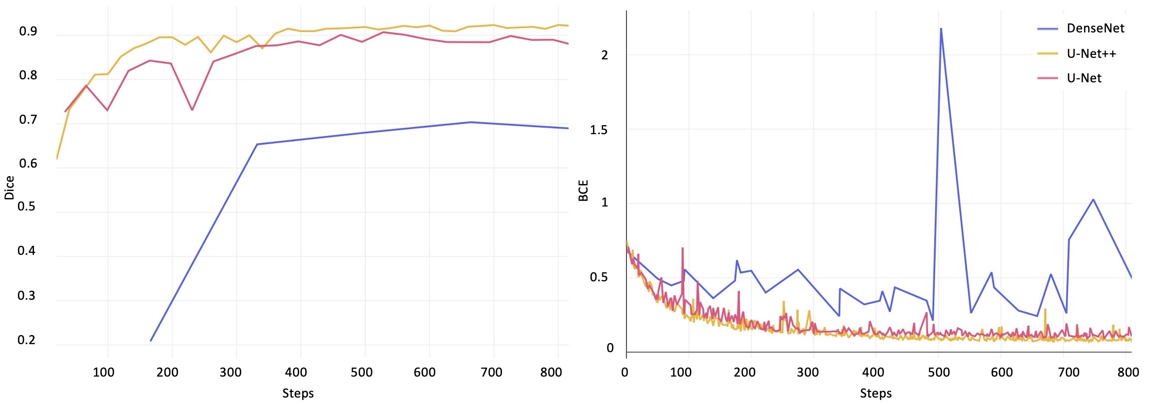 Training curves for U-Net, U-Net++, and DenseNet on validation data.